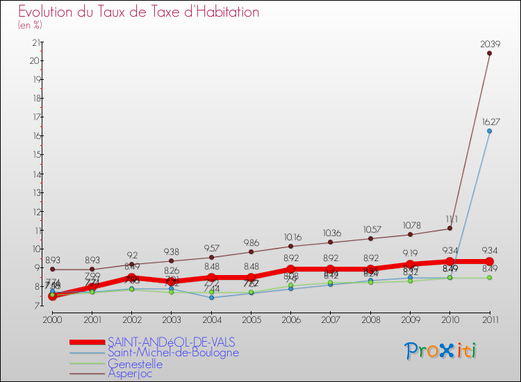 Evolution du taux de la taxe d'habitation pour SAINT-ANDéOL-DE-VALS et les communes proches Comparaison des taux de la taxe d'habitation pour SAINT-ANDéOL-DE-VALS et les communes voisines