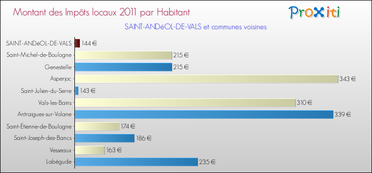 Montant des impôts locaux par Habitant pour SAINT-ANDéOL-DE-VALS et les communes proches Comparaison des impôts locaux par habitant pour SAINT-ANDéOL-DE-VALS et les communes voisines