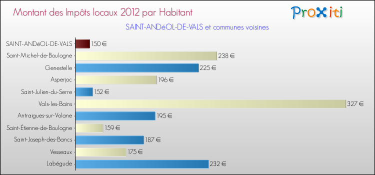 Montant des impôts locaux par Habitant pour SAINT-ANDéOL-DE-VALS et les communes proches Comparaison des impôts locaux par habitant pour SAINT-ANDéOL-DE-VALS et les communes voisines