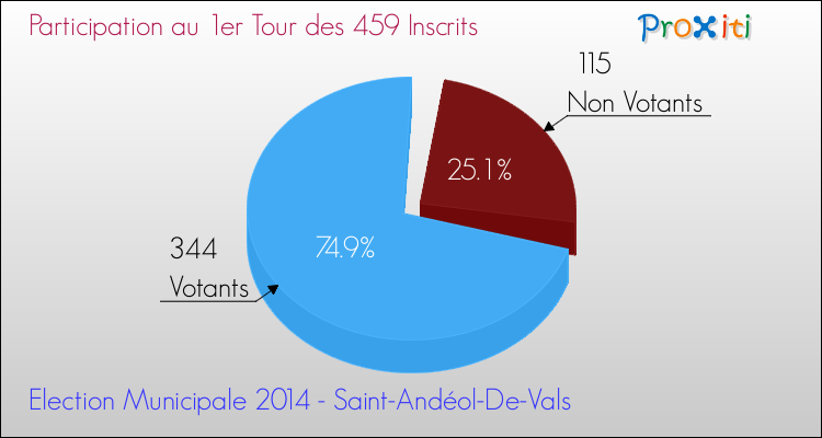 Participation au 1er Tour des Elections Municipales 2014 de la commune de Saint-Andéol-De-Vals Elections Municipales 2014 - Participation au 1er Tour pour la commune de Saint-Andéol-De-Vals