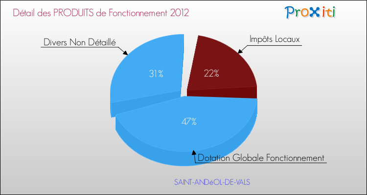 Décomposition du Budget de Fonctionnement 2012 de la commune de SAINT-ANDéOL-DE-VALS Budget de Fonctionnement 2012 pour la commune de SAINT-ANDéOL-DE-VALS