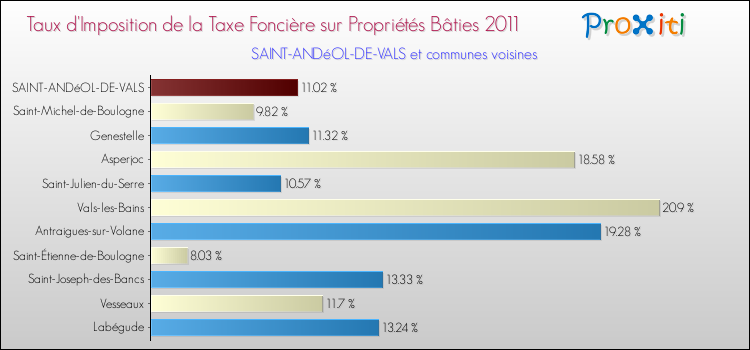 Taux d'imposition de la taxe foncière sur le bati 2011 pour SAINT-ANDéOL-DE-VALS et les communes proches Comparaison des taux d'imposition de la taxe foncière sur le bati 2011 pour SAINT-ANDéOL-DE-VALS et les communes voisines
