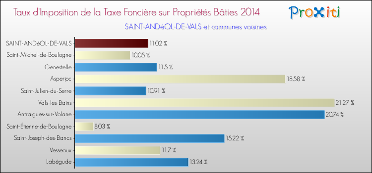 Taux d'imposition de la taxe foncière sur le bati 2014 pour SAINT-ANDéOL-DE-VALS et les communes proches Comparaison des taux d'imposition de la taxe foncière sur le bati 2014 pour SAINT-ANDéOL-DE-VALS et les communes voisines
