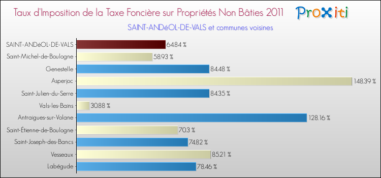 Taux d'imposition de la taxe foncière sur les immeubles et terrains non batis 2011 pour SAINT-ANDéOL-DE-VALS et les communes proches Comparaison des taux d'imposition de la taxe foncière sur les immeubles et terrains non batis 2011 pour SAINT-ANDéOL-DE-VALS et les communes voisines
