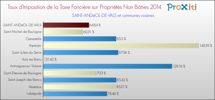 Taux d'imposition de la taxe foncière sur les immeubles et terrains non batis 2014 pour SAINT-ANDéOL-DE-VALS et les communes proches Comparaison des taux d'imposition de la taxe foncière sur les immeubles et terrains non batis 2014 pour SAINT-ANDéOL-DE-VALS et les communes voisines