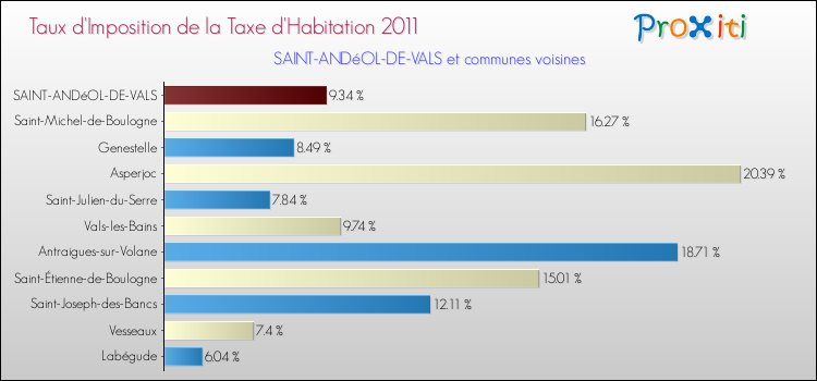 Taux d'imposition de la taxe d'habitation 2011 pour SAINT-ANDéOL-DE-VALS et les communes proches Comparaison des taux d'imposition de la taxe d'habitation 2011 pour SAINT-ANDéOL-DE-VALS et les communes voisines