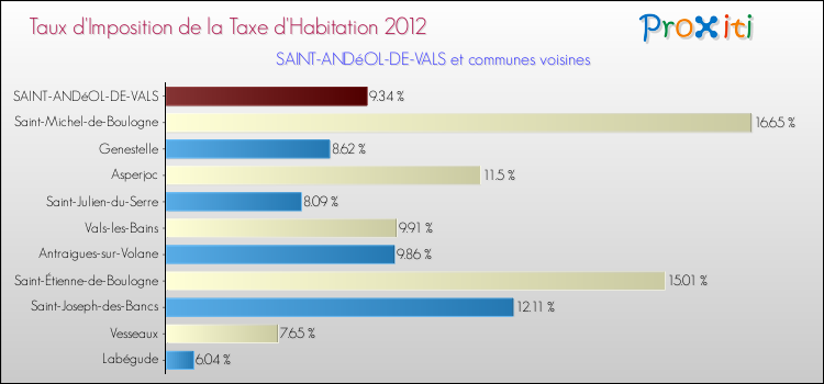 Taux d'imposition de la taxe d'habitation 2012 pour SAINT-ANDéOL-DE-VALS et les communes proches Comparaison des taux d'imposition de la taxe d'habitation 2012 pour SAINT-ANDéOL-DE-VALS et les communes voisines