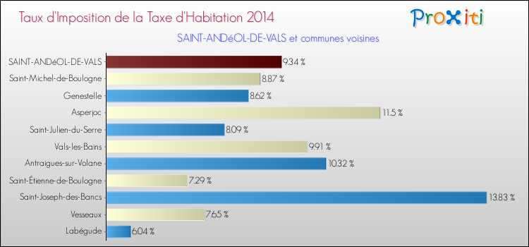 Taux d'imposition de la taxe d'habitation 2014 pour SAINT-ANDéOL-DE-VALS et les communes proches Comparaison des taux d'imposition de la taxe d'habitation 2014 pour SAINT-ANDéOL-DE-VALS et les communes voisines