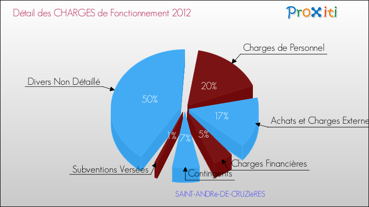 Décomposition des Charges de Fonctionnement 2012 de la commune de SAINT-ANDRé-DE-CRUZIèRES Charges de Fonctionnement 2012 pour la commune de SAINT-ANDRé-DE-CRUZIèRES