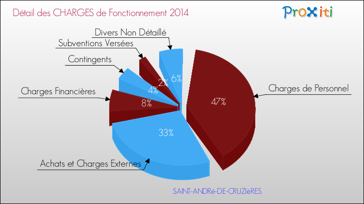 Décomposition des Charges de Fonctionnement 2014 de la commune de SAINT-ANDRé-DE-CRUZIèRES Charges de Fonctionnement 2014 pour la commune de SAINT-ANDRé-DE-CRUZIèRES
