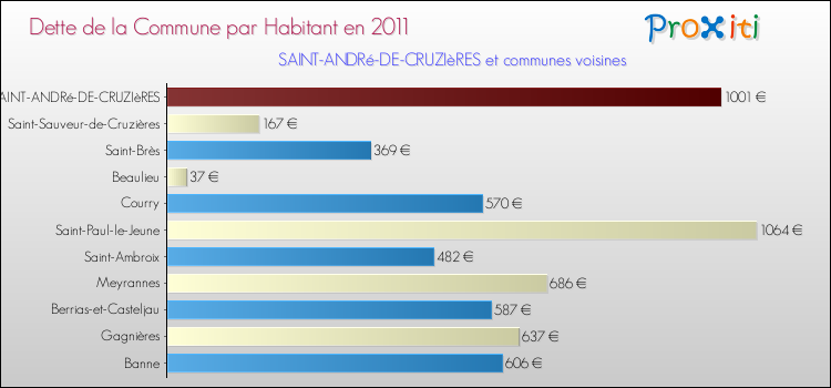 Dette par habitant de la commune en 2011 pour SAINT-ANDRé-DE-CRUZIèRES et les communes proches Comparaison de la dette par habitant de la commune en 2011 pour SAINT-ANDRé-DE-CRUZIèRES et les communes voisines