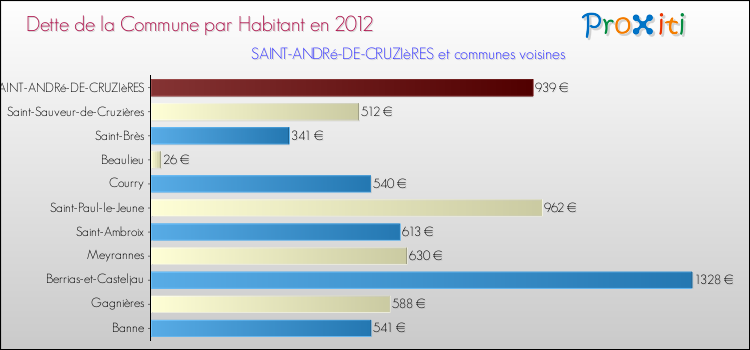 Dette par habitant de la commune en 2012 pour SAINT-ANDRé-DE-CRUZIèRES et les communes proches Comparaison de la dette par habitant de la commune en 2012 pour SAINT-ANDRé-DE-CRUZIèRES et les communes voisines