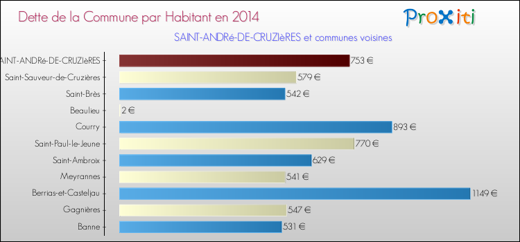Dette par habitant de la commune en 2014 pour SAINT-ANDRé-DE-CRUZIèRES et les communes proches Comparaison de la dette par habitant de la commune en 2014 pour SAINT-ANDRé-DE-CRUZIèRES et les communes voisines