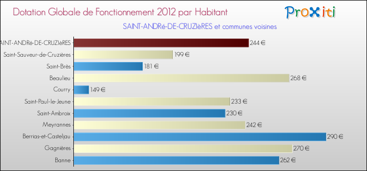 Montant des dotations globales de fonctionnement DGF par Habitant pour SAINT-ANDRé-DE-CRUZIèRES et les communes proches Comparaison des des dotations globales de fonctionnement DGF par habitant pour SAINT-ANDRé-DE-CRUZIèRES et les communes voisines