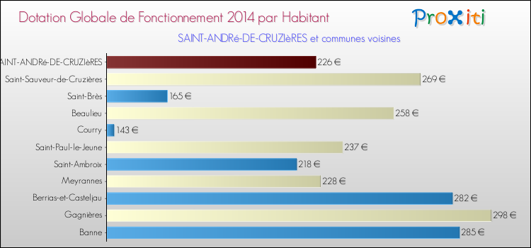 Montant des dotations globales de fonctionnement DGF par Habitant pour SAINT-ANDRé-DE-CRUZIèRES et les communes proches en 2014. Comparaison des des dotations globales de fonctionnement DGF par habitant pour SAINT-ANDRé-DE-CRUZIèRES et les communes voisines en 2014.