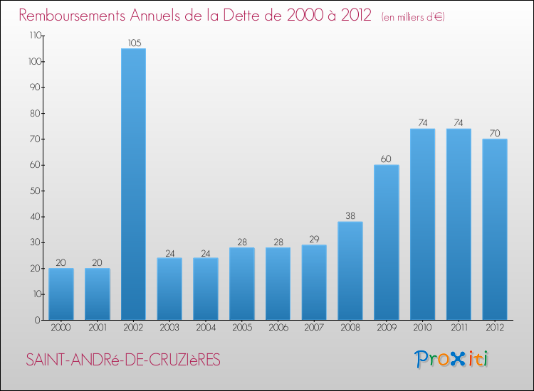 Evolution de l'annuité de la dette pour la commune de SAINT-ANDRé-DE-CRUZIèRES de 2000 à 2012 Annuités de la dette pour SAINT-ANDRé-DE-CRUZIèRES de 2000 à 2012