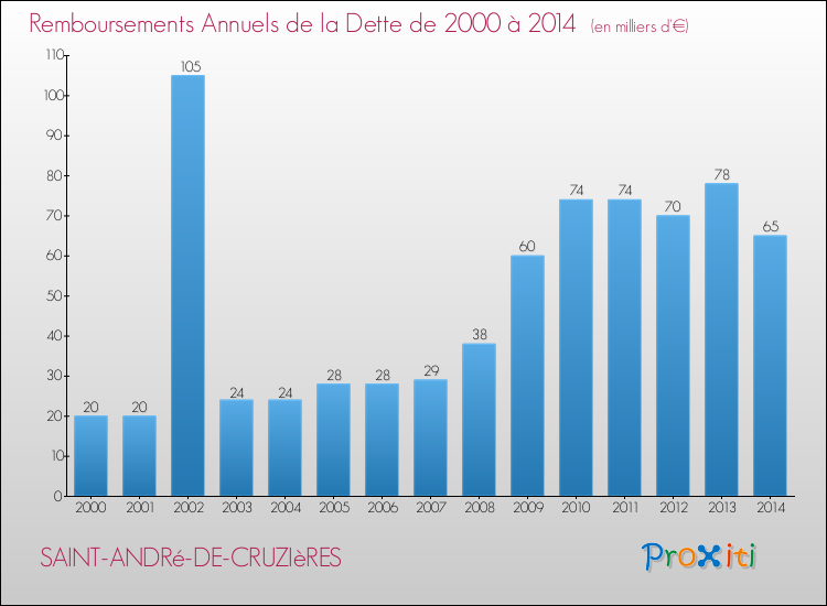 Evolution de l'annuité de la dette pour la commune de SAINT-ANDRé-DE-CRUZIèRES de 2000 à 2014 Annuités de la dette pour SAINT-ANDRé-DE-CRUZIèRES de 2000 à 2014