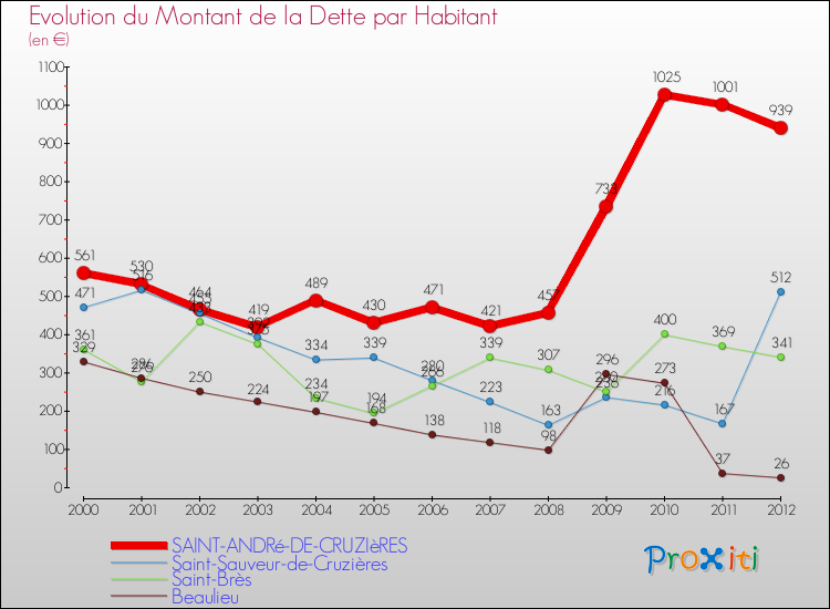 Evolution de la dette par habitant pour la commune de SAINT-ANDRé-DE-CRUZIèRES et les communes proches de 2000 à 2012 Comparaison de la dette par habitant pour SAINT-ANDRé-DE-CRUZIèRES et les communes voisines de 2000 à 2012