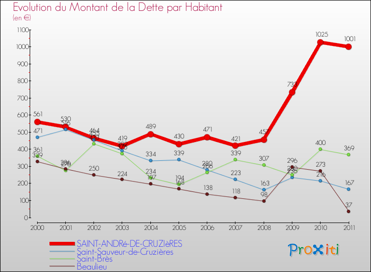 Evolution de la dette par habitant pour la commune de SAINT-ANDRé-DE-CRUZIèRES et les communes proches Comparaison de la dette par habitant pour SAINT-ANDRé-DE-CRUZIèRES et les communes voisines