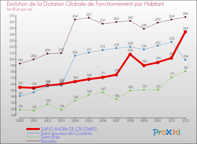 Evolution et montant de la dotation globale de fonctionnement par Habitant pour SAINT-ANDRé-DE-CRUZIèRES et les communes proches Comparaison des dotations globales de fonctionnement par habitant pour SAINT-ANDRé-DE-CRUZIèRES et les communes voisines