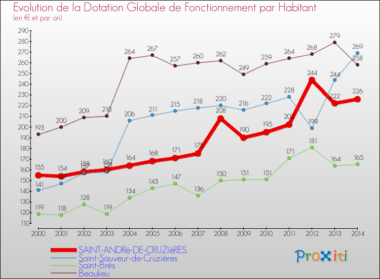 Evolution et montant de la dotation globale de fonctionnement par Habitant pour SAINT-ANDRé-DE-CRUZIèRES et les communes proches de 2000 à 2014. Comparaison des dotations globales de fonctionnement par habitant pour SAINT-ANDRé-DE-CRUZIèRES et les communes voisines de 2000 à 2014.