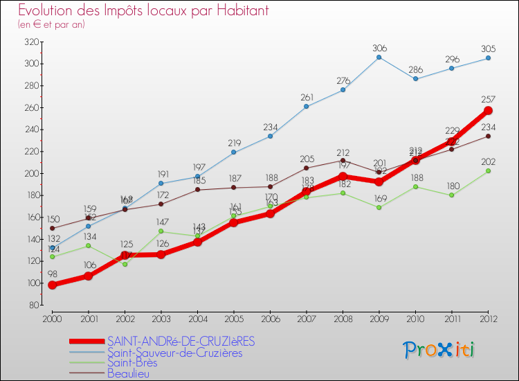 Evolution et montant des impôts locaux par Habitant pour SAINT-ANDRé-DE-CRUZIèRES et les communes proches Comparaison des impôts locaux par habitant pour SAINT-ANDRé-DE-CRUZIèRES et les communes voisines