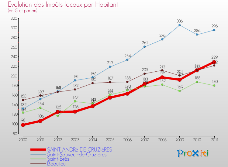 Evolution et montant des impôts locaux par Habitant pour SAINT-ANDRé-DE-CRUZIèRES et les communes proches Comparaison des impôts locaux par habitant pour SAINT-ANDRé-DE-CRUZIèRES et les communes voisines