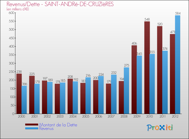 Evolution comparée de la dette et des revenus pour la commune de SAINT-ANDRé-DE-CRUZIèRES de 2000 à 2012 Comparaison de la dette et des revenus pour SAINT-ANDRé-DE-CRUZIèRES de 2000 à 2012