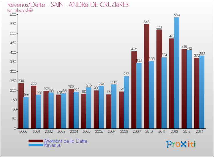 Evolution comparée de la dette et des revenus pour la commune de SAINT-ANDRé-DE-CRUZIèRES de 2000 à 2014 Comparaison de la dette et des revenus pour SAINT-ANDRé-DE-CRUZIèRES de 2000 à 2014