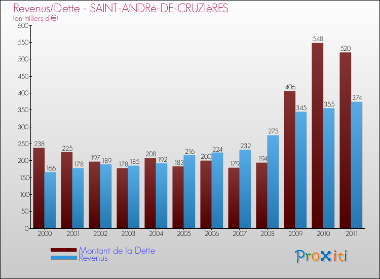 Evolution comparée de la dette et des revenus pour la commune de SAINT-ANDRé-DE-CRUZIèRES de 2000 à 2011 Comparaison de la dette et des revenus pour SAINT-ANDRé-DE-CRUZIèRES de 2000 à 2011