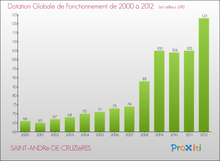 Evolution du montant de la Dotation Globale de Fonctionnement pour la commune de SAINT-ANDRé-DE-CRUZIèRES de 2000 à 2012 Evolution du montant de la Dotation Globale de Fonctionnement pour SAINT-ANDRé-DE-CRUZIèRES de 2000 à 2012