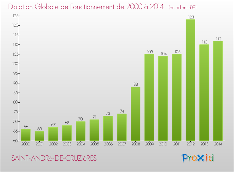 Evolution du montant de la Dotation Globale de Fonctionnement pour la commune de SAINT-ANDRé-DE-CRUZIèRES de 2000 à 2014 Evolution du montant de la Dotation Globale de Fonctionnement pour SAINT-ANDRé-DE-CRUZIèRES de 2000 à 2014