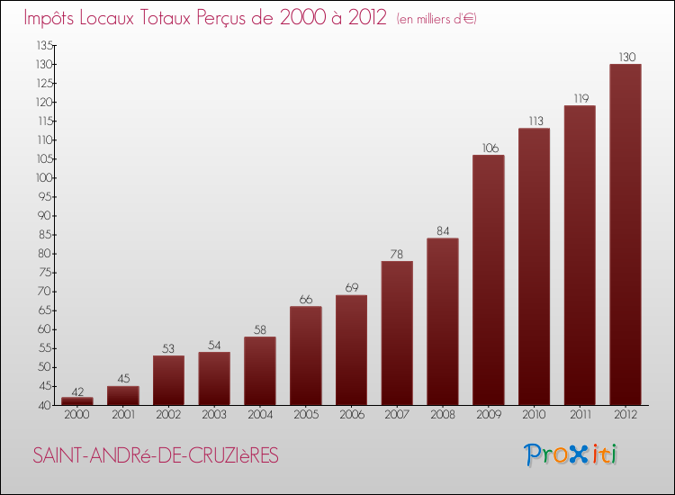 Evolution des Impôts Locaux pour la commune de SAINT-ANDRé-DE-CRUZIèRES de 2000 à 2012 Evolution des Impôts Locaux pour SAINT-ANDRé-DE-CRUZIèRES de 2000 à 2012