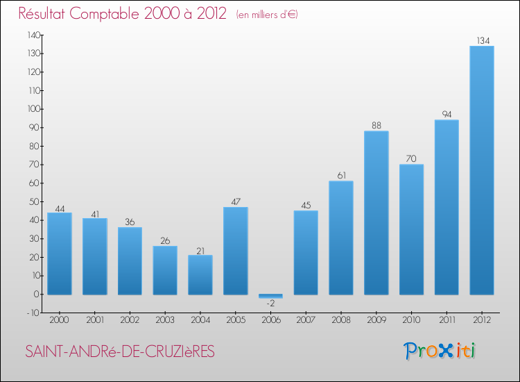 Evolution du résultat comptable pour la commune de SAINT-ANDRé-DE-CRUZIèRES de 2000 à 2012 Evolution du résultat comptable pour SAINT-ANDRé-DE-CRUZIèRES de 2000 à 2012