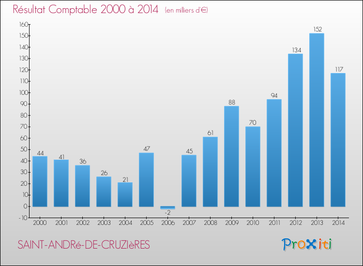 Evolution du résultat comptable pour la commune de SAINT-ANDRé-DE-CRUZIèRES de 2000 à 2014 Evolution du résultat comptable pour SAINT-ANDRé-DE-CRUZIèRES de 2000 à 2014