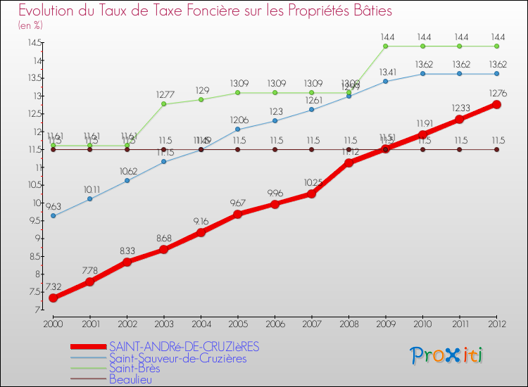 Evolution du taux de la taxe foncière sur le bati pour SAINT-ANDRé-DE-CRUZIèRES et les communes proches de 2000 à 2012 Comparaison des taux de taxe foncière sur le bati pour SAINT-ANDRé-DE-CRUZIèRES et les communes voisines de 2000 à 2012