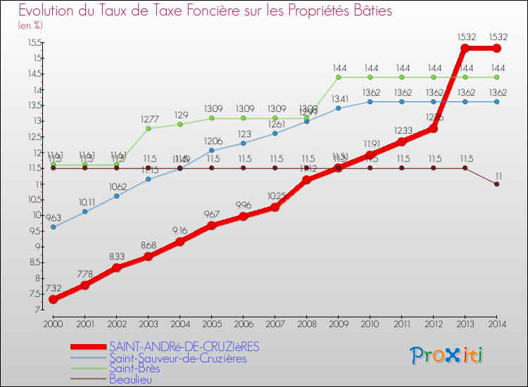 Evolution du taux de la taxe foncière sur le bati pour SAINT-ANDRé-DE-CRUZIèRES et les communes proches de 2000 à 2014 Comparaison des taux de taxe foncière sur le bati pour SAINT-ANDRé-DE-CRUZIèRES et les communes voisines de 2000 à 2014