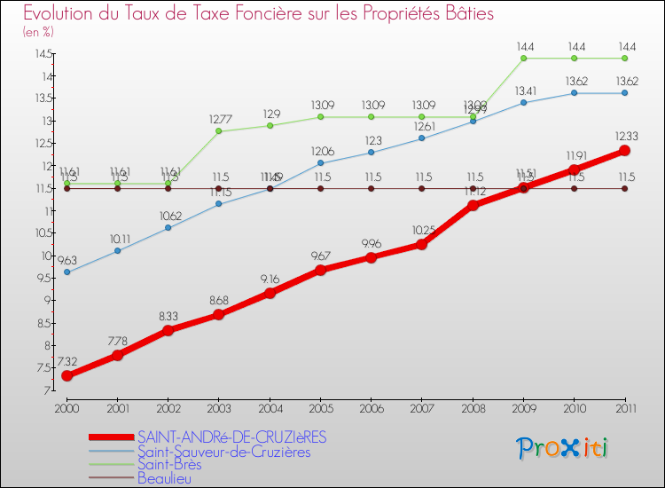 Evolution du taux de la taxe foncière sur le bati pour SAINT-ANDRé-DE-CRUZIèRES et les communes proches Comparaison des taux de taxe foncière sur le bati pour SAINT-ANDRé-DE-CRUZIèRES et les communes voisines