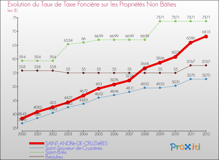 Evolution du taux de la taxe foncière sur les immeubles et terrains non batis pour SAINT-ANDRé-DE-CRUZIèRES et les communes proches de 2000 à 2012 Comparaison des taux de la taxe foncière sur les immeubles et terrains non batis pour SAINT-ANDRé-DE-CRUZIèRES et les communes voisines de 2000 à 2012