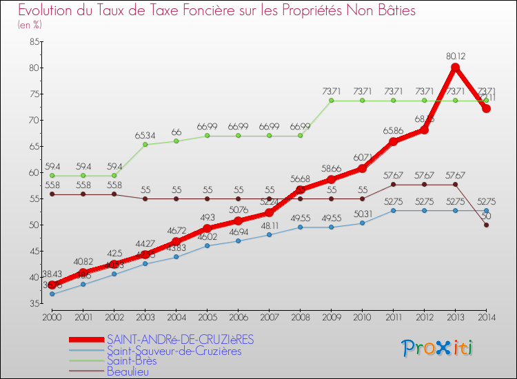 Evolution du taux de la taxe foncière sur les immeubles et terrains non batis pour SAINT-ANDRé-DE-CRUZIèRES et les communes proches de 2000 à 2014 Comparaison des taux de la taxe foncière sur les immeubles et terrains non batis pour SAINT-ANDRé-DE-CRUZIèRES et les communes voisines de 2000 à 2014