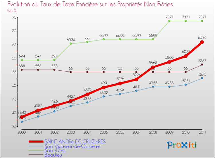 Evolution du taux de la taxe foncière sur les immeubles et terrains non batis pour SAINT-ANDRé-DE-CRUZIèRES et les communes proches Comparaison des taux de la taxe foncière sur les immeubles et terrains non batis pour SAINT-ANDRé-DE-CRUZIèRES et les communes voisines