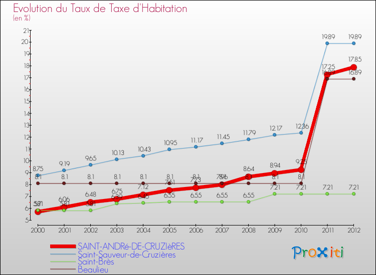 Evolution du taux de la taxe d'habitation pour SAINT-ANDRé-DE-CRUZIèRES et les communes proches Comparaison des taux de la taxe d'habitation pour SAINT-ANDRé-DE-CRUZIèRES et les communes voisines