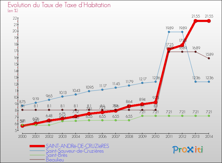 Evolution du taux de la taxe d'habitation pour SAINT-ANDRé-DE-CRUZIèRES et les communes proches de 2000 à 2014 Comparaison des taux de la taxe d'habitation pour SAINT-ANDRé-DE-CRUZIèRES et les communes voisines de 2000 à 2014