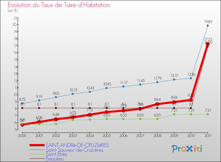 Evolution du taux de la taxe d'habitation pour SAINT-ANDRé-DE-CRUZIèRES et les communes proches Comparaison des taux de la taxe d'habitation pour SAINT-ANDRé-DE-CRUZIèRES et les communes voisines