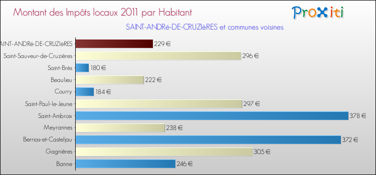 Montant des impôts locaux par Habitant pour SAINT-ANDRé-DE-CRUZIèRES et les communes proches Comparaison des impôts locaux par habitant pour SAINT-ANDRé-DE-CRUZIèRES et les communes voisines
