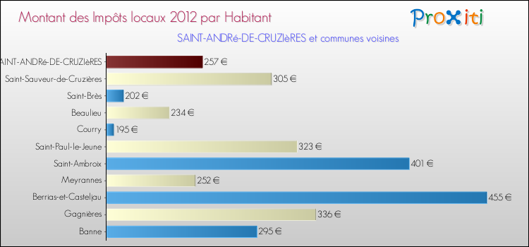 Montant des impôts locaux par Habitant pour SAINT-ANDRé-DE-CRUZIèRES et les communes proches Comparaison des impôts locaux par habitant pour SAINT-ANDRé-DE-CRUZIèRES et les communes voisines