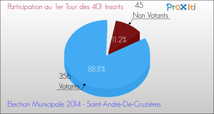 Participation au 1er Tour des Elections Municipales 2014 de la commune de Saint-André-De-Cruzières Elections Municipales 2014 - Participation au 1er Tour pour la commune de Saint-André-De-Cruzières