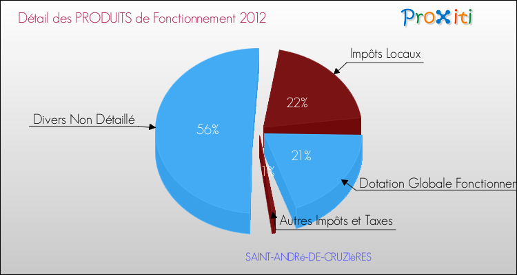 Décomposition du Budget de Fonctionnement 2012 de la commune de SAINT-ANDRé-DE-CRUZIèRES Budget de Fonctionnement 2012 pour la commune de SAINT-ANDRé-DE-CRUZIèRES