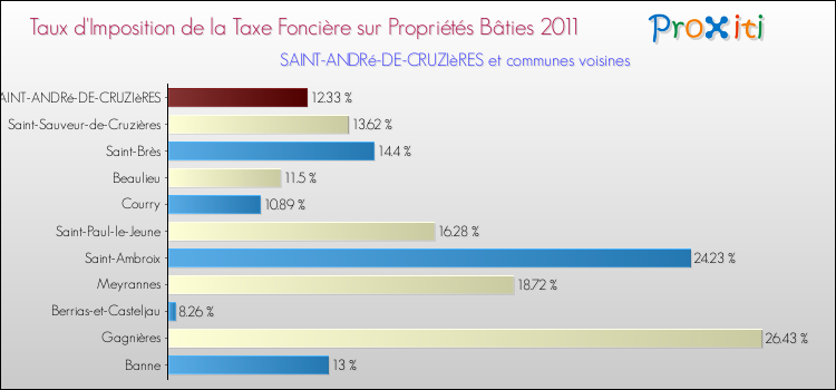 Taux d'imposition de la taxe foncière sur le bati 2011 pour SAINT-ANDRé-DE-CRUZIèRES et les communes proches Comparaison des taux d'imposition de la taxe foncière sur le bati 2011 pour SAINT-ANDRé-DE-CRUZIèRES et les communes voisines