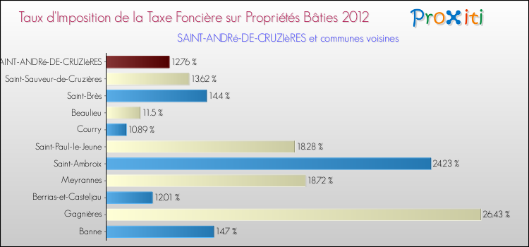 Taux d'imposition de la taxe foncière sur le bati 2012 pour SAINT-ANDRé-DE-CRUZIèRES et les communes proches Comparaison des taux d'imposition de la taxe foncière sur le bati 2012 pour SAINT-ANDRé-DE-CRUZIèRES et les communes voisines